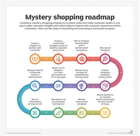 Mystery Shopping Services .